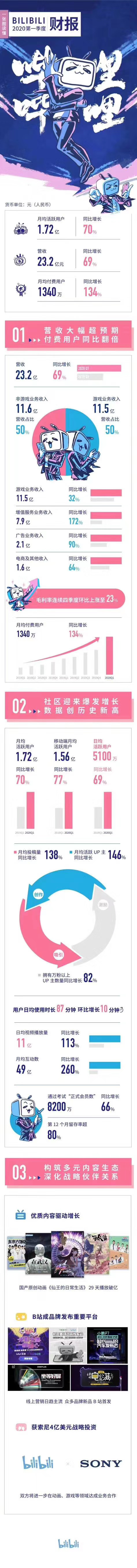 B站2020年新季度的财报！
用户量和日均使用时长更好了，87分钟=1小时27分钟，跟我每天使用的时
