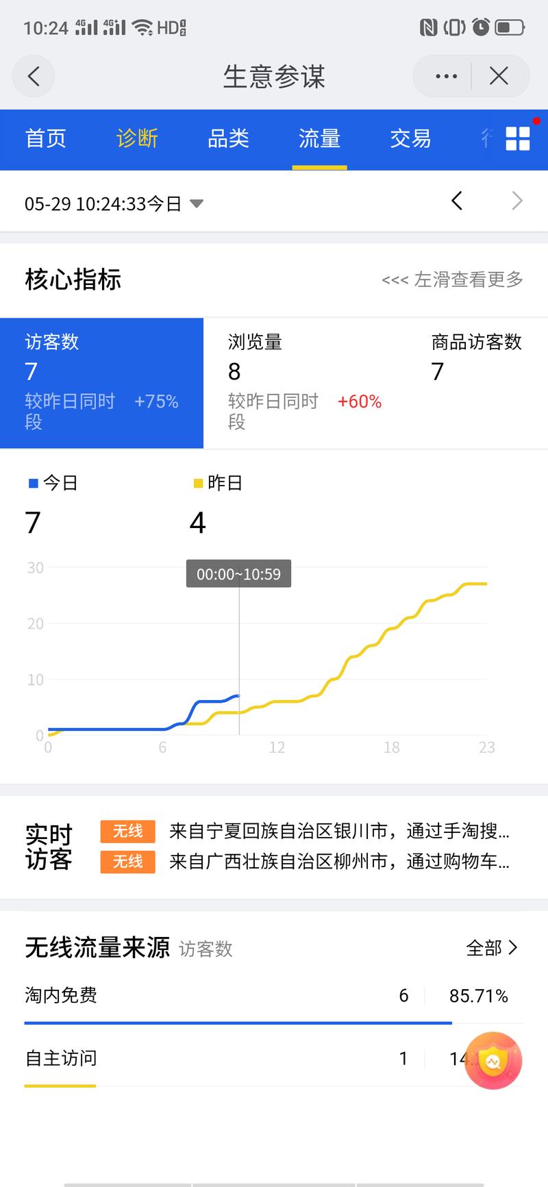 没有好的运营人力去管理流量，运营流量，哪怕有精准流量也运用不起来。
四月份我们开始做淘宝教育，没有