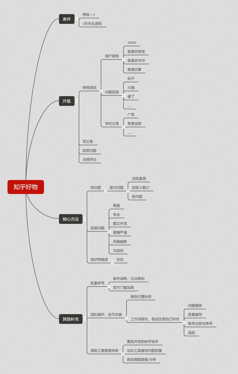 知乎好物
思维导图