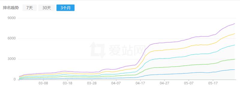 ​​钉钉6个月从权3到权重7，利用聚合页SEO快速提升网站权重
看了，肖子浩、陈俊强关于钉钉的SE