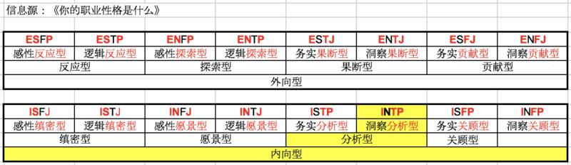 MBTI在海外高校、500强公司内有广泛的应用。