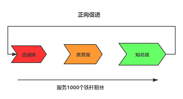 训练营这么火,你知道如何复制和升级吗?
我现在最怕的就是:自己知道的太多,而做的太少了。上了那么多