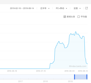 百度另类流量词挖掘方式分享
大家都知道，百度凤巢有个关键词规划师，可以看到关键词大概的搜索量。像5