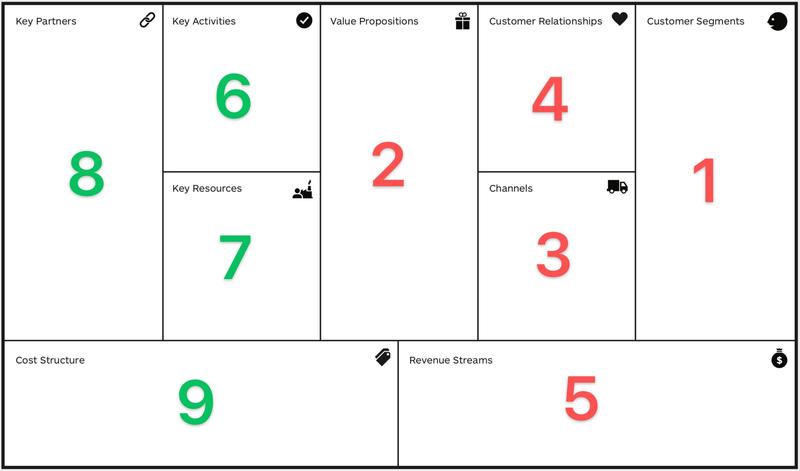 《生意缺少全局视角？用一页纸盘清楚》
创业者普遍存在的问题，是缺少一个全局的视角，来看待自己的在做