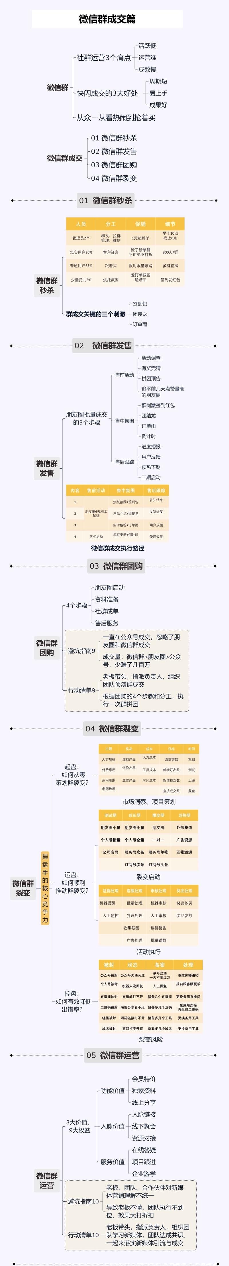 社群成交知识地图