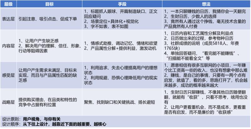 国庆假期，按照李叫兽一遍文章里战略层、感受层、内容层、表达层的框架整理了下李叫兽公众号的相关内容，这