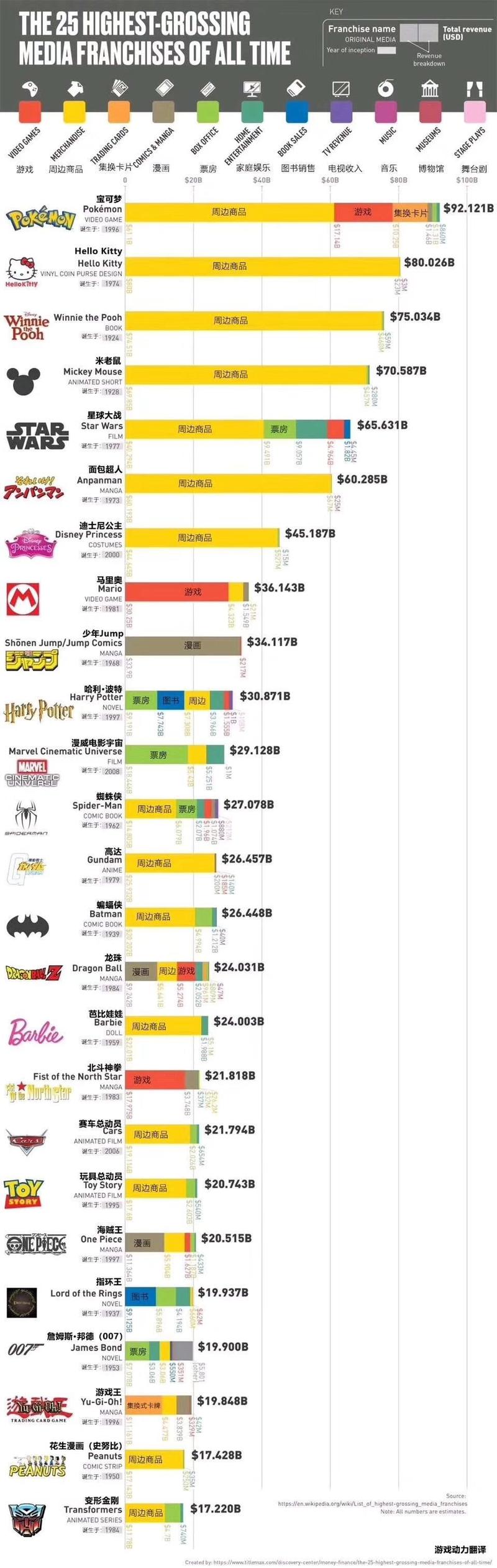 #商业观察 看看哪些IP最吸金？
让我惊奇的是，变形金刚的吸金能比pokemon 差这么多。