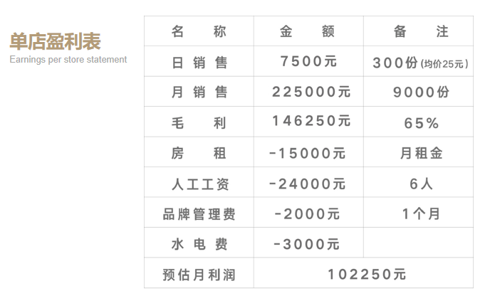 请问有人了解过“南阳大师傅“蛋糕加盟吗，看招商经理发的一些数据都不错，还想问一下加盟做烘培，有什么要
