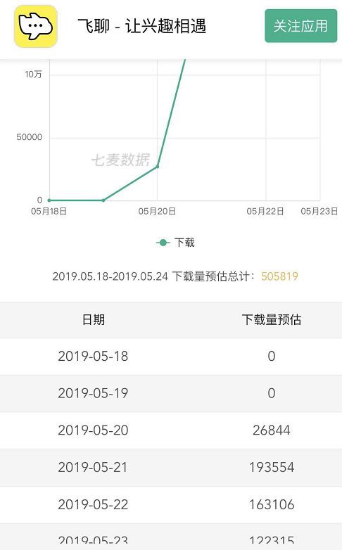 昨天在流量洼地群听了一个关于飞聊如何增粉的直播课，头条系势头猛烈，有精力的人可以尝试在红利期提前布局