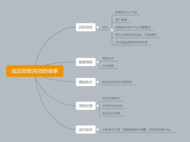 套路有千千万万种，要学的话，我们一生不眠不休也学不完！
但是套路背后的底层逻辑都一样，万变不离其中
