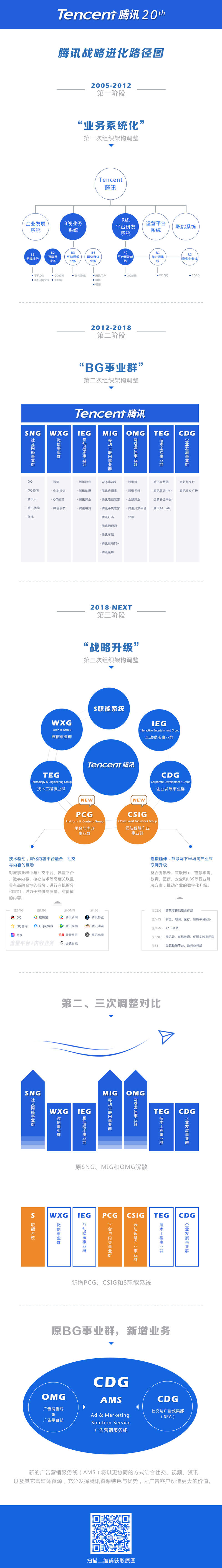 [皱眉]蹭个热点，一图带你看懂腾讯重组
