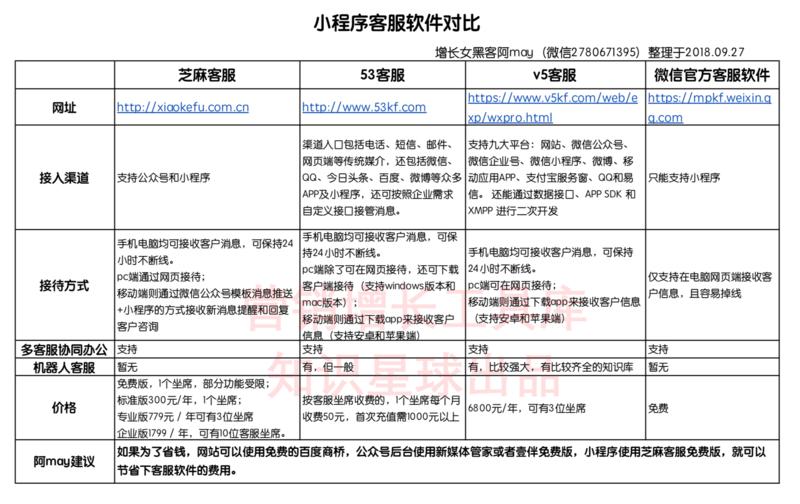 小程序说  小程序的在线客服软件选什么好呢？
由于微信官方提供的小程序在线客服软件