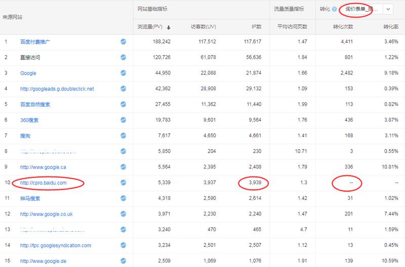 不眠夜.. 圈里不知道有多少做百度推广的朋友，悄悄爆个潜规则：
大搜有个“搜索合作网络”设置，最低出