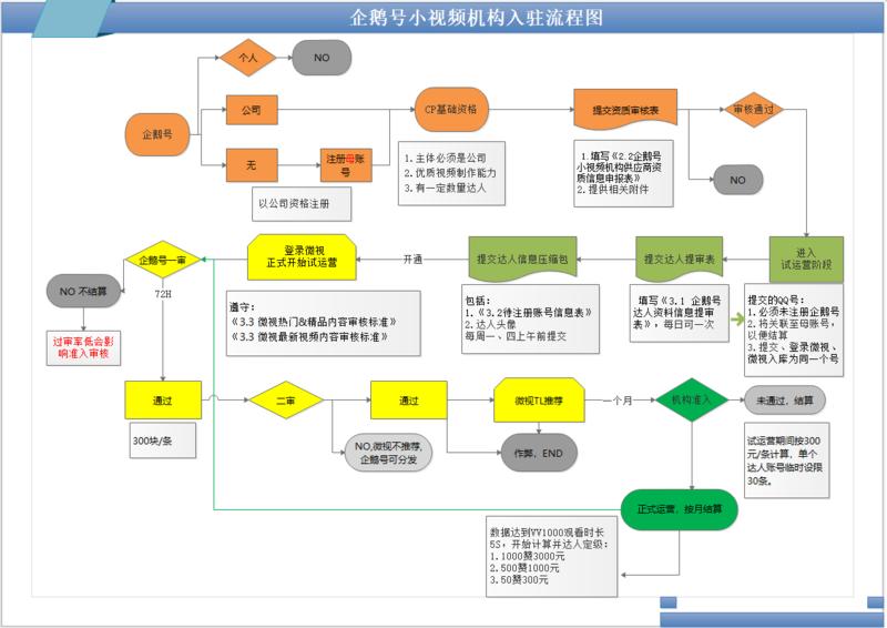 确实抖音的这座船，在快手、微视等短视频平台皆可同步进行。
像微视这样的，甚至还提供了直接变现通道。
