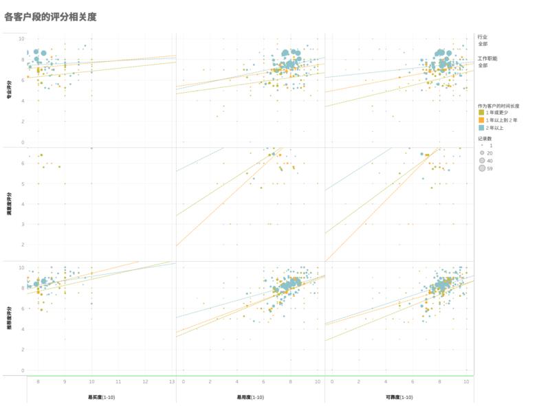 顺手的工具    
[2]--Tableau
Tableau是用于可视分析数据的商业智能工具。用户