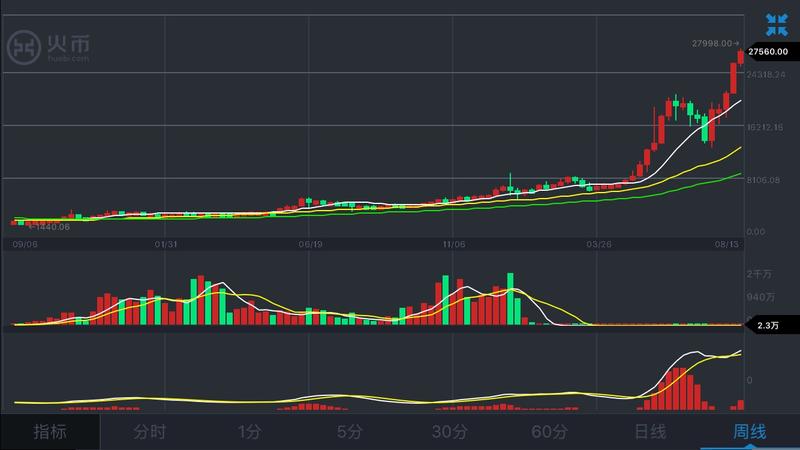 天哪，比特币这几天又疯了。