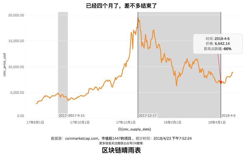 差不多要结束了，除了2013的那次，这次熊的时间差不多接近历史最高了
