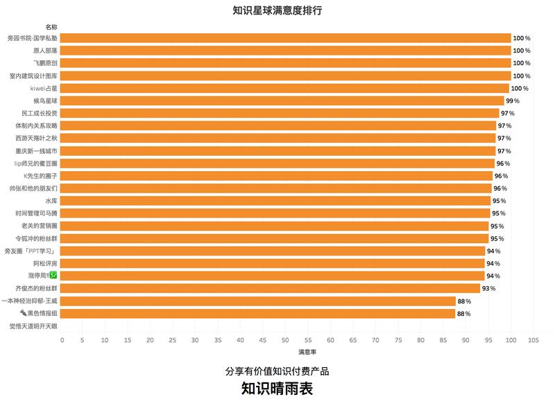 付费知识星球满意度排行。