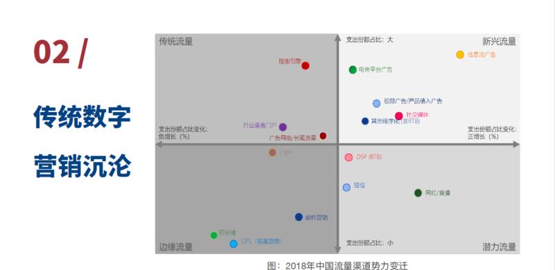 截图来自《2018年中国数字营销年度回顾报告》
ps：互联网营销和运营的小伙伴可以看看