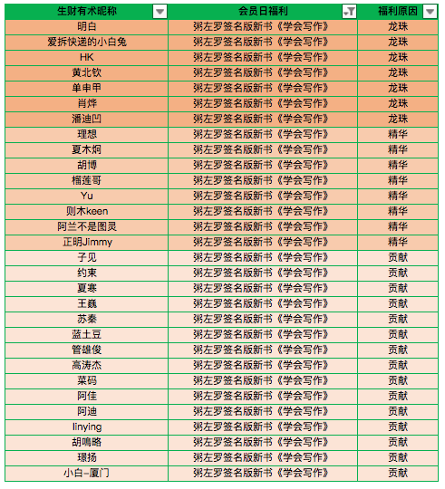 第一期会员日福利发放名单。
每月18号,生财有术会员日。
首先要说,感谢所有赞助商和金主爸爸们的