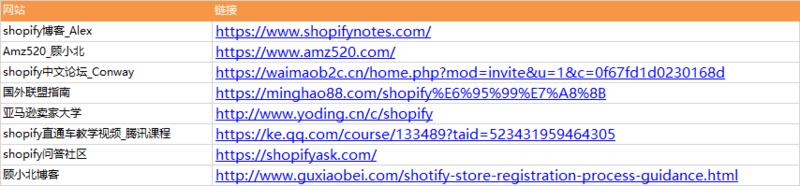 最近爬楼看精华帖，收获匪浅!  感谢@亦仁建了这个超级棒圈子！！
爬楼时发现shopify的关注度很