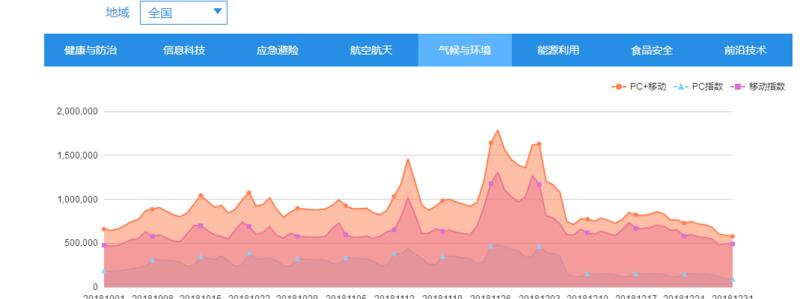先是看了教育的下沉这篇42章经的分享，加上最近受@条形马 老师影响最近开始习惯用百度指数这个工具。于