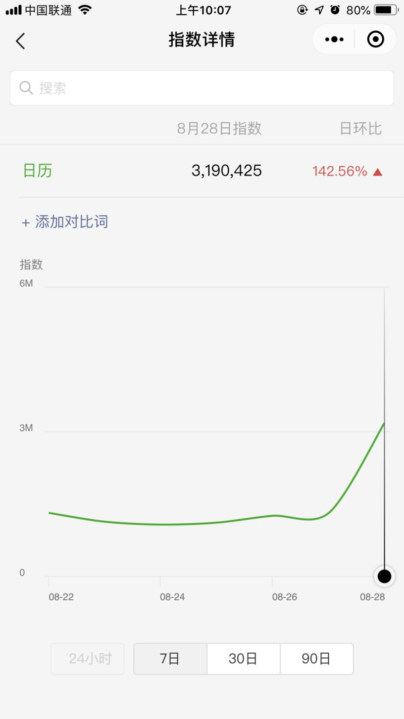 日历的微信指数最近起来了，319万的指数是一个很高的值。