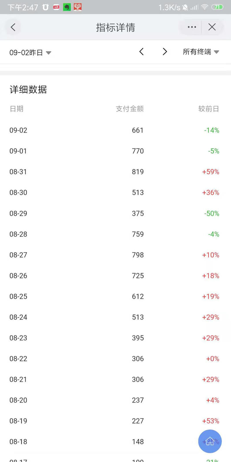 又有一段时间没上星球了，还是在做之前上一篇帖子中说到的那个开淘宝店卖头像印章产品，9月1号全国幼儿园
