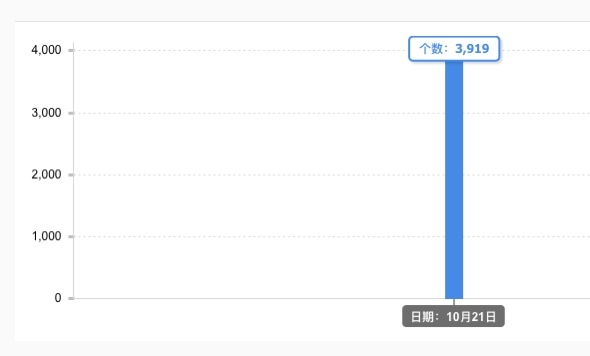 上次做的在淘宝里搜索并领取“生财有术红包”的活动，刚去看数据，一共3919个红包被领取，一般来说，单