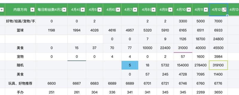 TiKTok 真红利期，大航海一周时间，就出现了几个几十万粉丝的号。 
流量红利期往往伴随着变现难