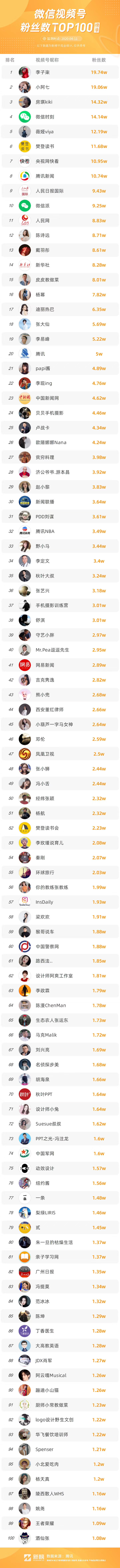 视频号top 100