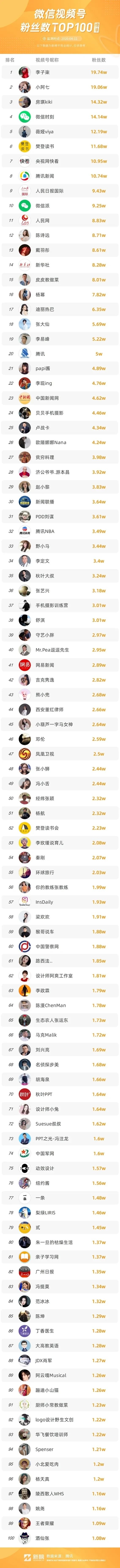 前几天的视频号榜单