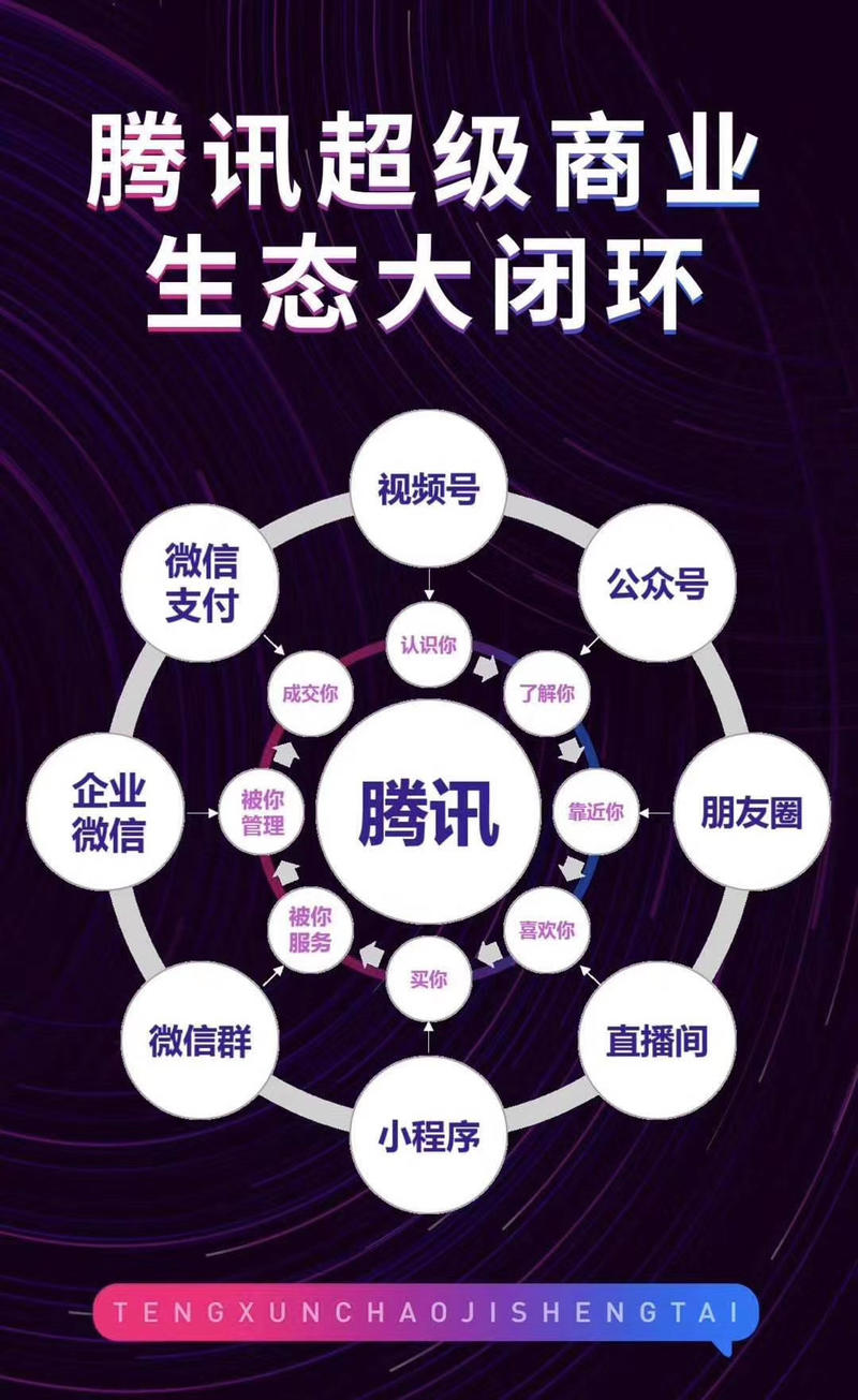 【腾讯超级商业生态大闭环】=视频号（认识你）+公众号（了解你）+朋友圈（靠近你）+直播间（喜欢你）+