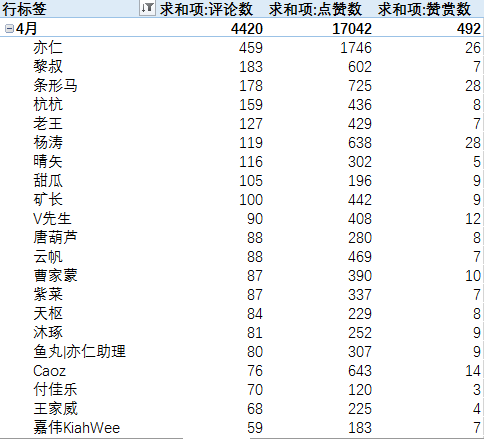 除了星主亦仁，还有哪些人获得了高赞？为了方便大家寻找思路和案例，我整理了生财有术精华帖数据（2020