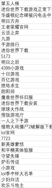 游戏行业热搜词（按检索量排序）
做游戏流量的看看。
最火的两个词，一个棋牌，一个捕鱼，火过王者荣耀。