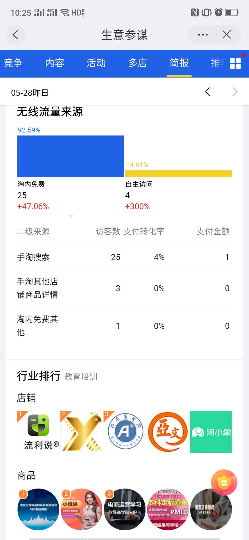 没有好的运营人力去管理流量，运营流量，哪怕有精准流量也运用不起来。
四月份我们开始做淘宝教育，没有