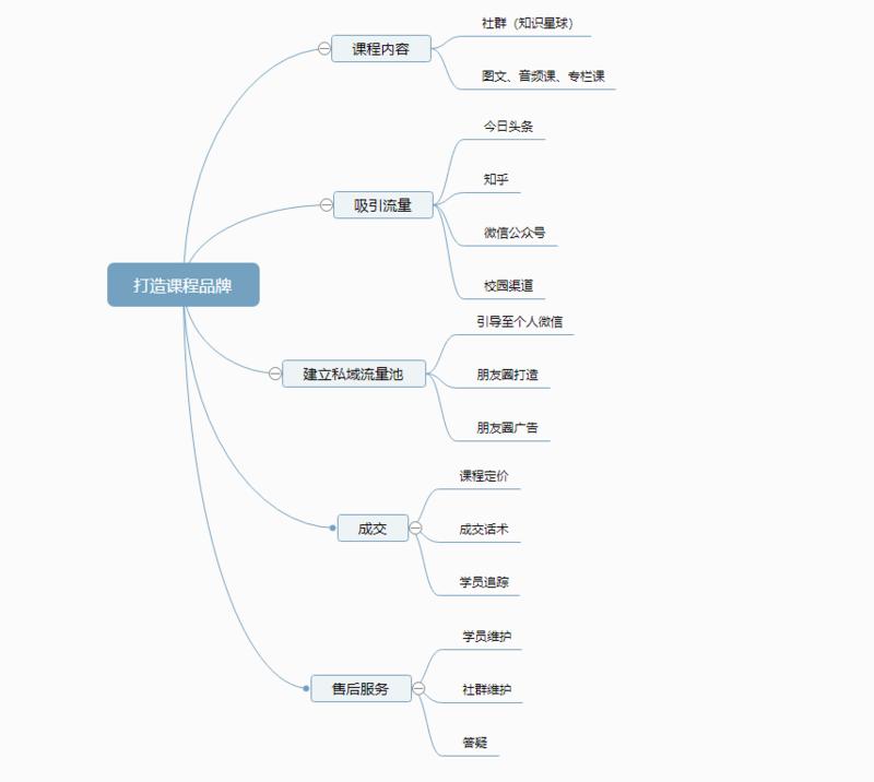 各位群友、前辈老师好：
今年改行进入知识付费行业，准备做一个青年人教育品牌，主打青年人成长课程（