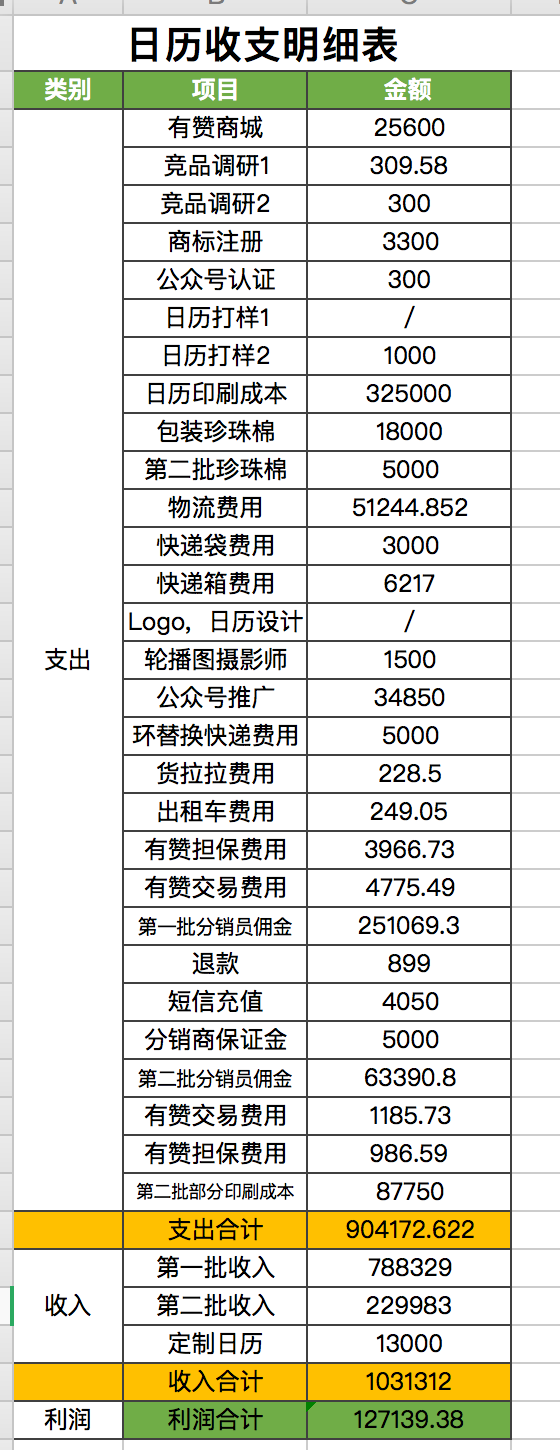 关于生财日历，几个重要事情说一下
第一件事：
给大家同步数据，截至12月6日，生财日历累计卖出1