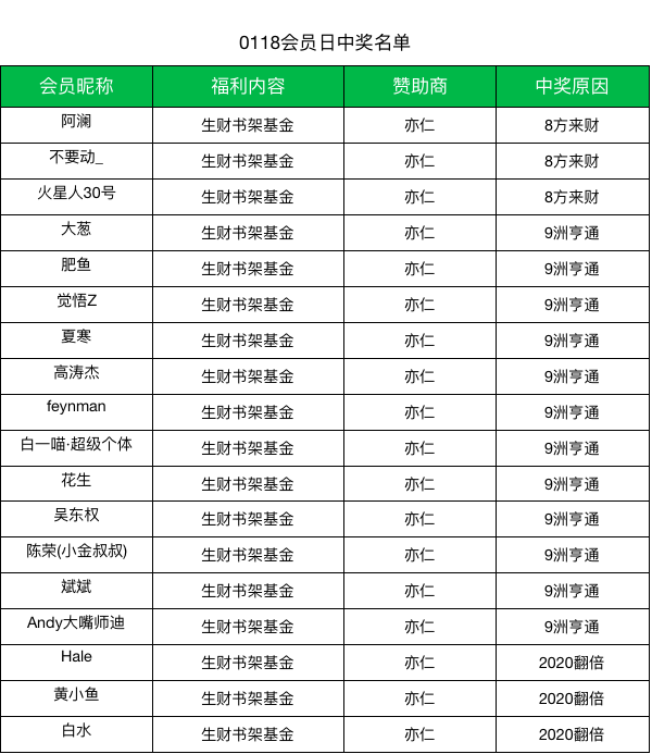 大年初八，新年新出发。
叮，大家的春节假期基本进入倒计时了吧，生财有术来发个会员日福利～
本期会