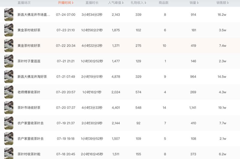 #轻享 这次分享一个茶叶垂直领域,在抖音电商,三个月做到月营业额200w的案例。
划重点:
1.