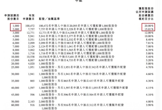 轻享    港股打新    第一桶金    龙珠 
5000字 0基础 科普港股打新
大家好，我