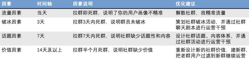 芷蓝再给大家分享一些让社群活跃的小技巧~
1 社群不活跃怎么办？
① 社群活跃度公式是什么？