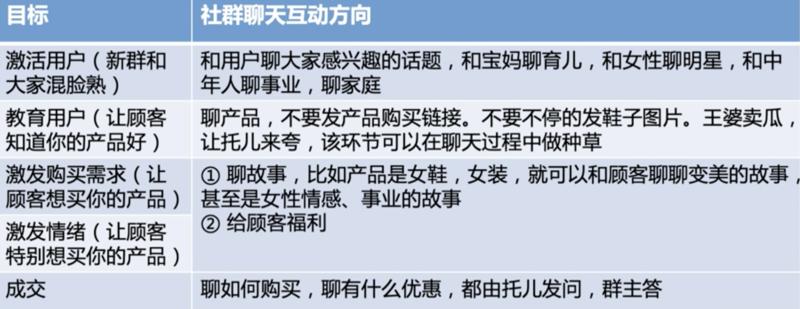 芷蓝再给大家分享一些让社群活跃的小技巧~
1 社群不活跃怎么办？
① 社群活跃度公式是什么？
