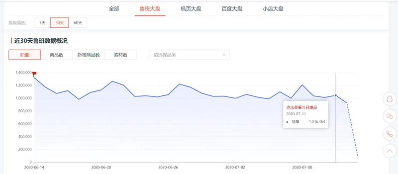 分享近期抖音全网的巨量鲁班大盘数据
来源见图