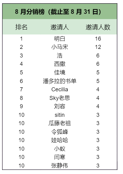 今天是 8.31 ，2020 年 8 月最后一天，忙起来的时候就感觉时间过得真快，不知道大家有没有这