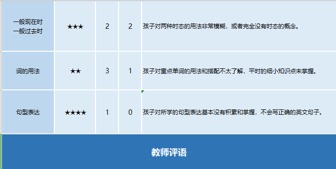 去年7月份,在一场培训会上认识了一位老师,他当时无意的说了他们通过低价班转正价班,用到了一个测评工具