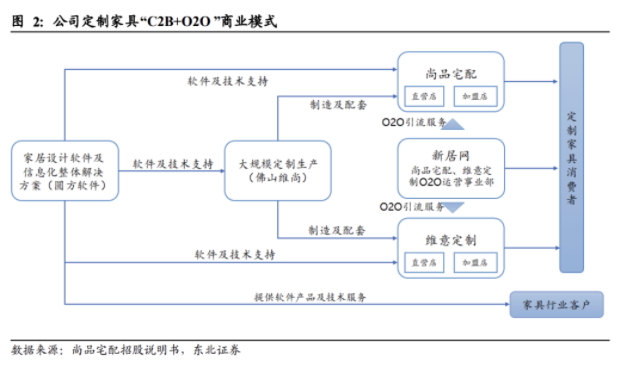 分享一篇前东家「尚品宅配」的案例分析文章。
特别推荐新零售、在线教育、线下门店行业研究学习。
(感谢