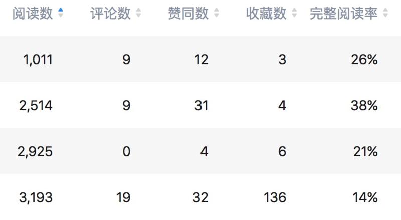知乎好物分享及「知+」使用体验
先说结论，打造小而美的优质文章，也许要比疯狂作答更有优势。
这是