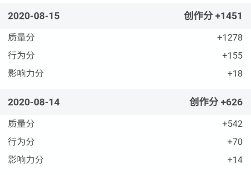 知乎号低风险快速升级技巧
之前有不少圈友分享过知乎的等级升级技巧,最开始有不少通过刷赞,刷收藏快速