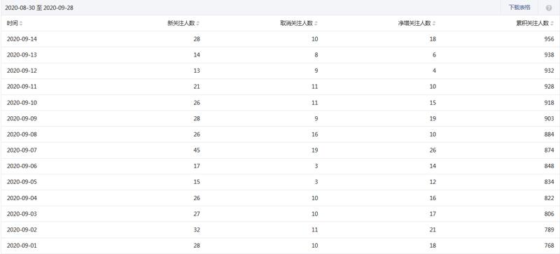 公众号流量 细分产品
做淘宝找细分小众的产品还能玩,那么,推向一个极端,哪些产品是细分小众的
